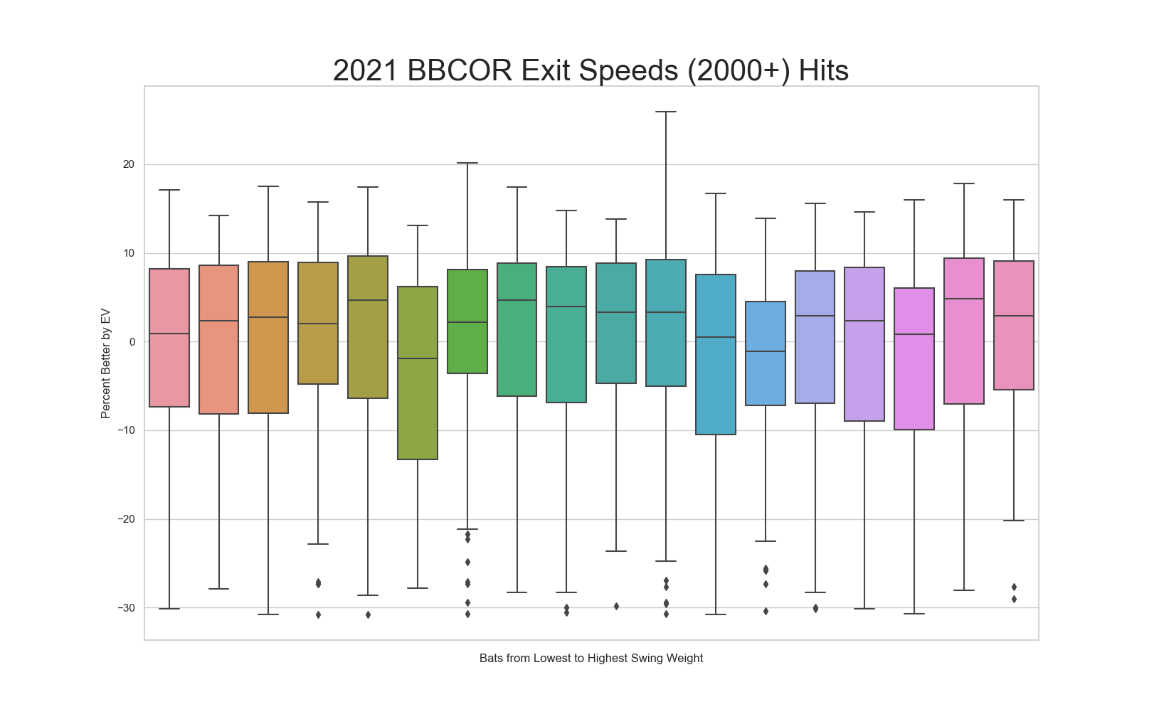Como 8 gráficos contam a história do desempenho de um taco de basebol
