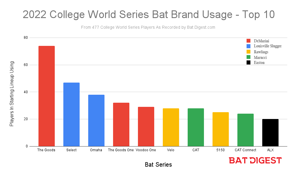 Dados de utilização do taco da Série Mundial de Basebol Universitário de 2022