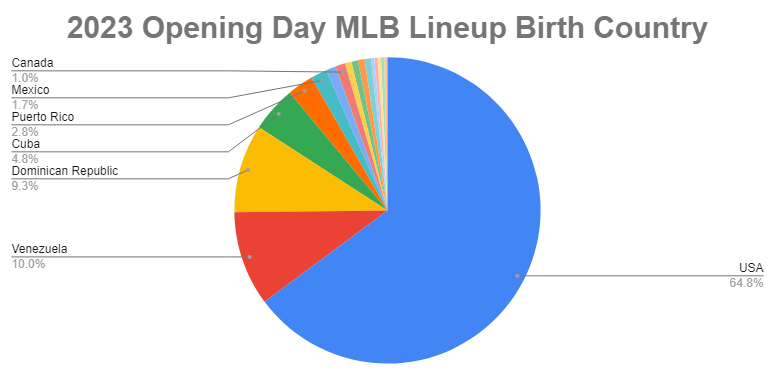 Jogadores da MLB por país [2023 Data]