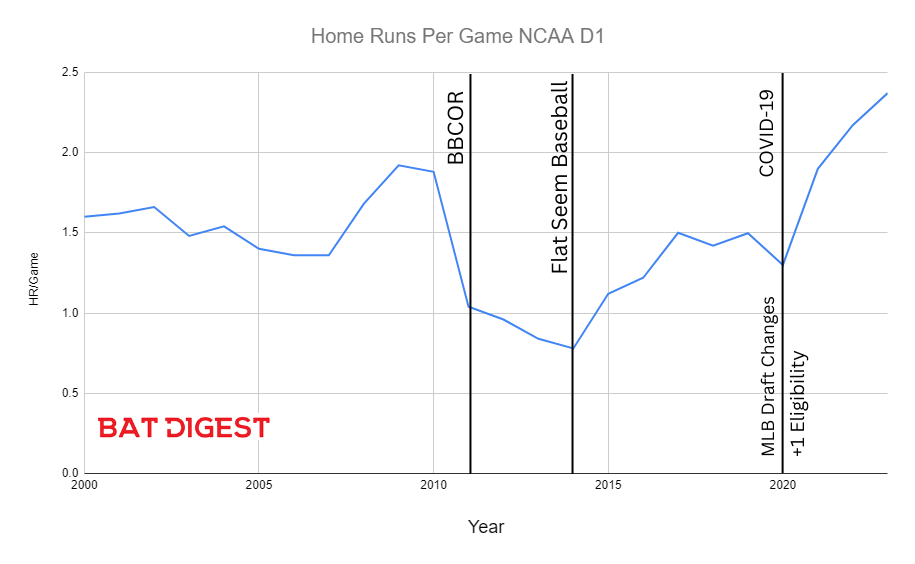 4 razões para o aumento histórico de home runs em 2023 no beisebol universitário