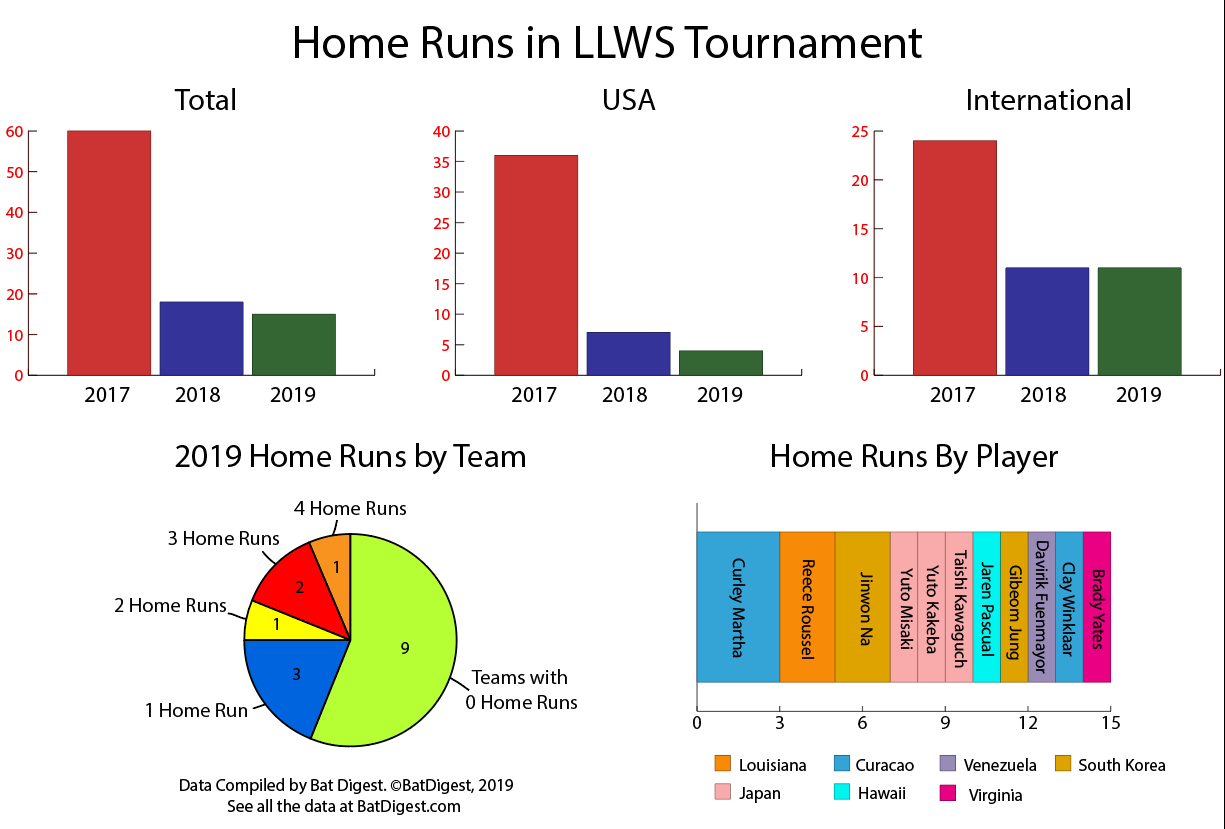 Os efeitos da mudança de taco dos EUA nos home runs da Little League World Series