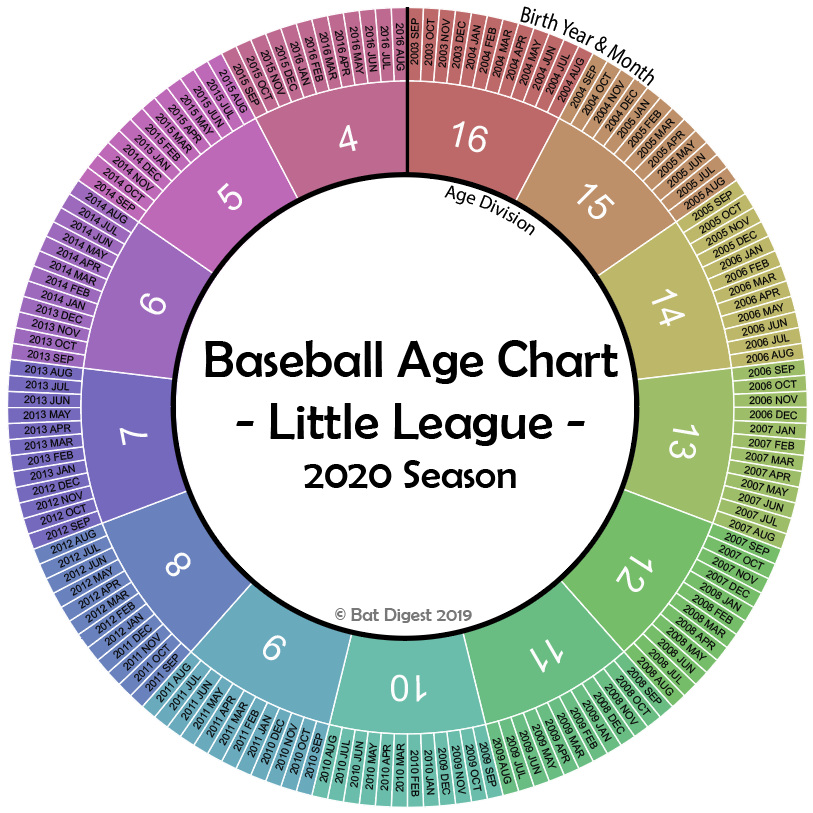 Tabela de idades da Little League | Limites de aniversários e calculadora